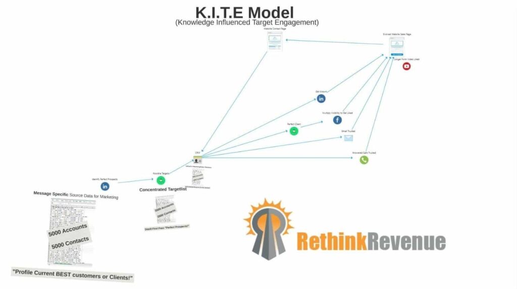 Rethink Revenue KITE Model for Zero Point Selling