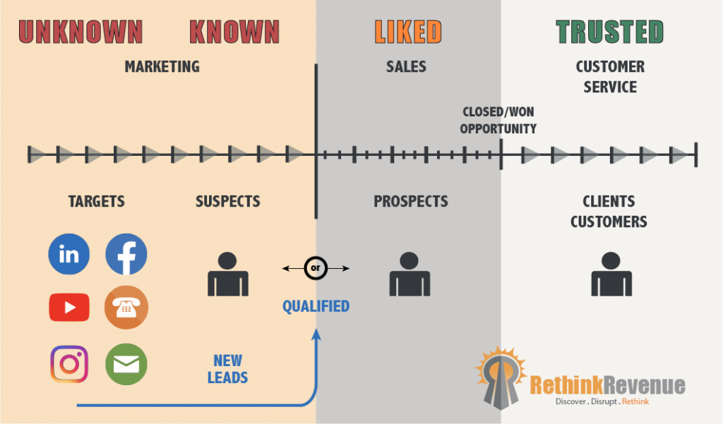 Rethink Revenue Customer Journey Framework